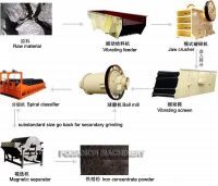 Detailed analysis of iron ore beneficiation process